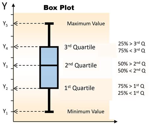 box plot distribution calculator|box plot chart maker.